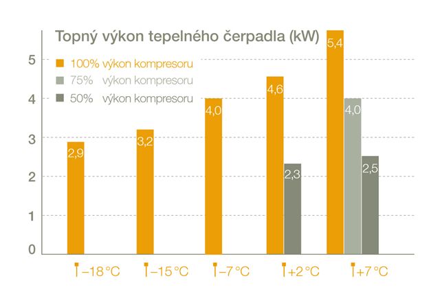 Graf topného výkonu tepelného čerpadla (kW)