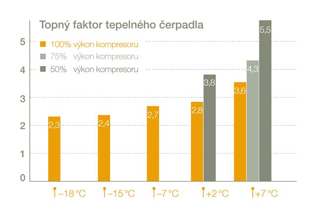 Graf topného faktoru tepelného čerpadla
